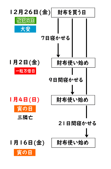 春財布を買う日と使い始める日(2025年の年末から年始)