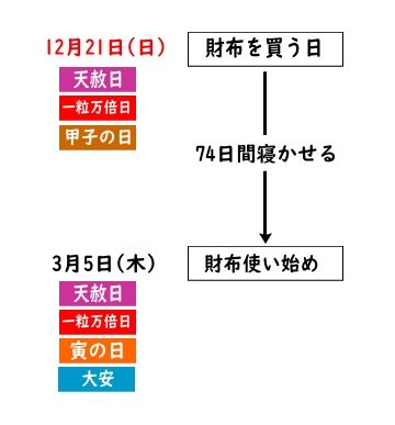 春財布を買う日も春財布をおろす日も最強開運日にしたい場合(年末に春財布を買って3月に使い始める場合)
