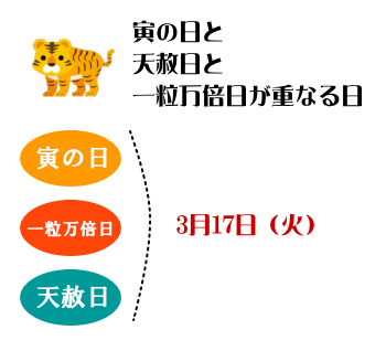 寅の日と天赦日と一粒万倍日が重なる日 3月17日
