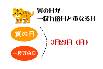 寅の日と一粒万倍日が重なる日 3月29日